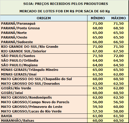 Descobrir 72 imagem cotação do soja em passo fundo br thptnganamst